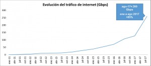 Grafico Evolucion del trafico de Internet